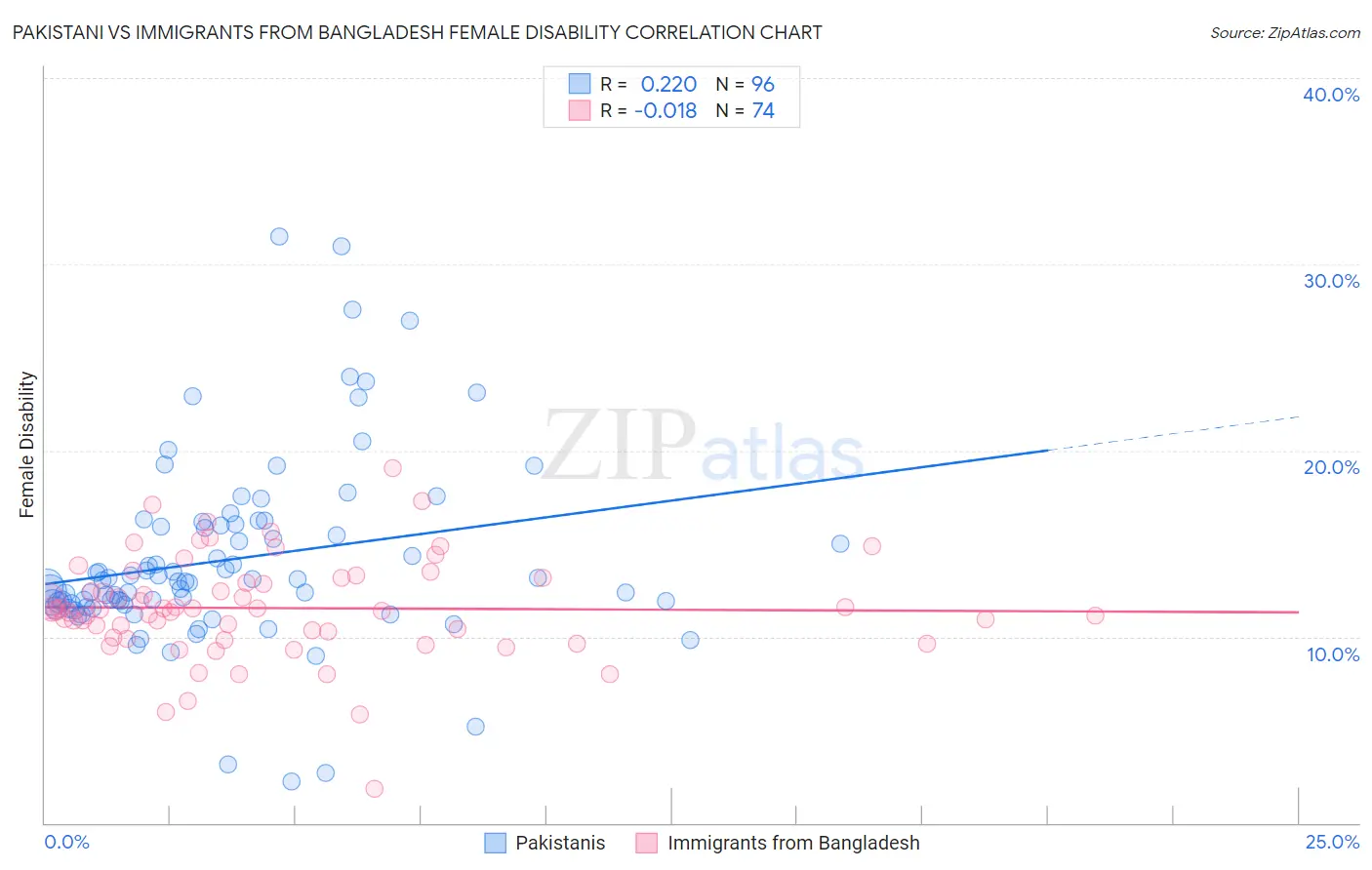 Pakistani vs Immigrants from Bangladesh Female Disability