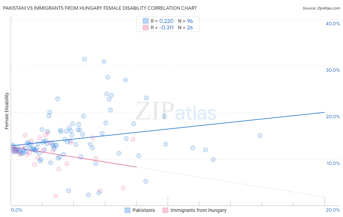 Pakistani vs Immigrants from Hungary Female Disability