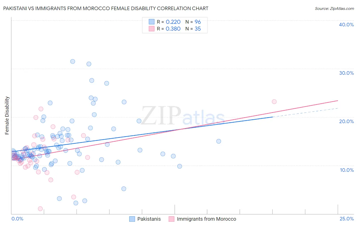 Pakistani vs Immigrants from Morocco Female Disability