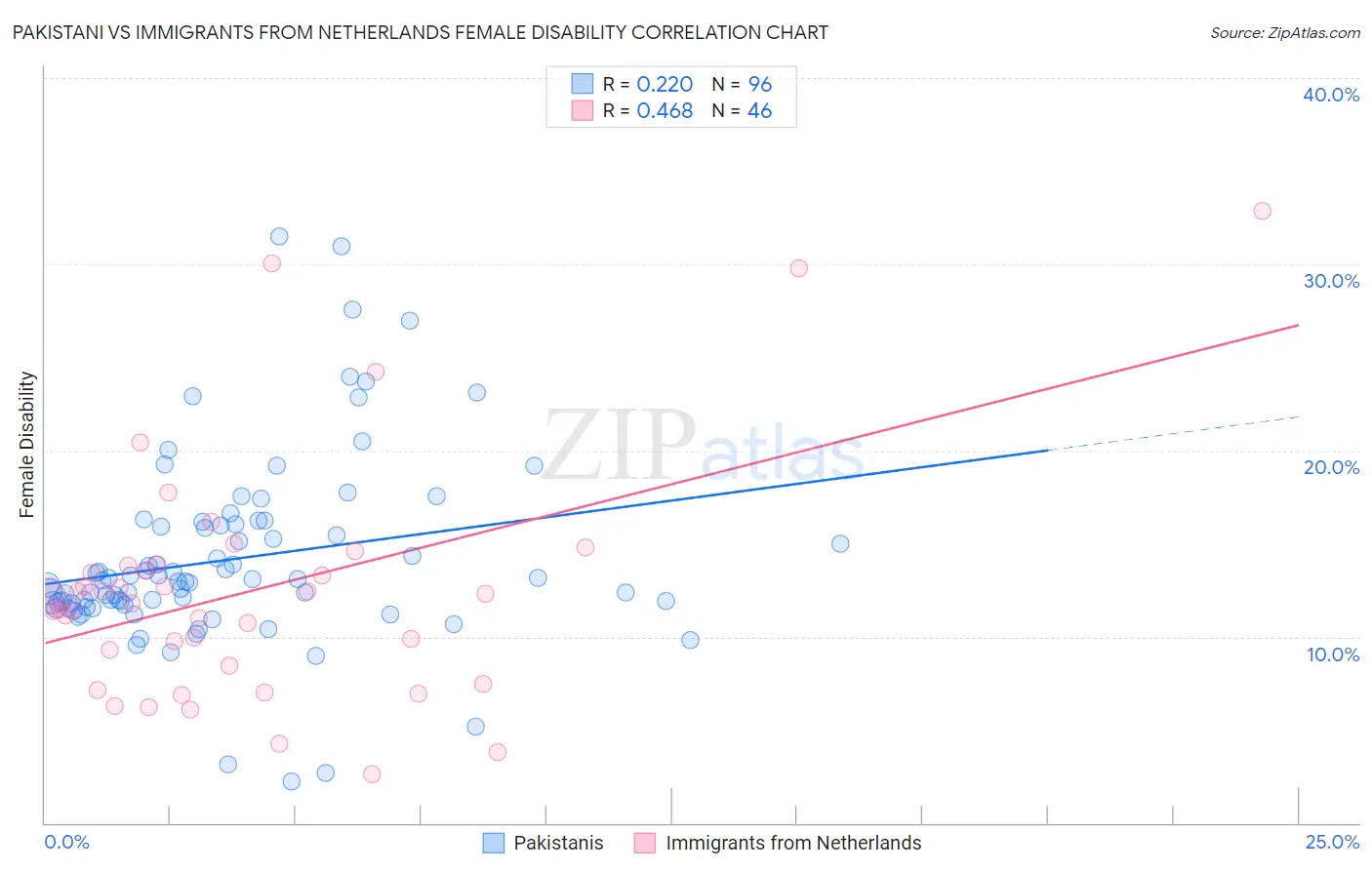 Pakistani vs Immigrants from Netherlands Female Disability