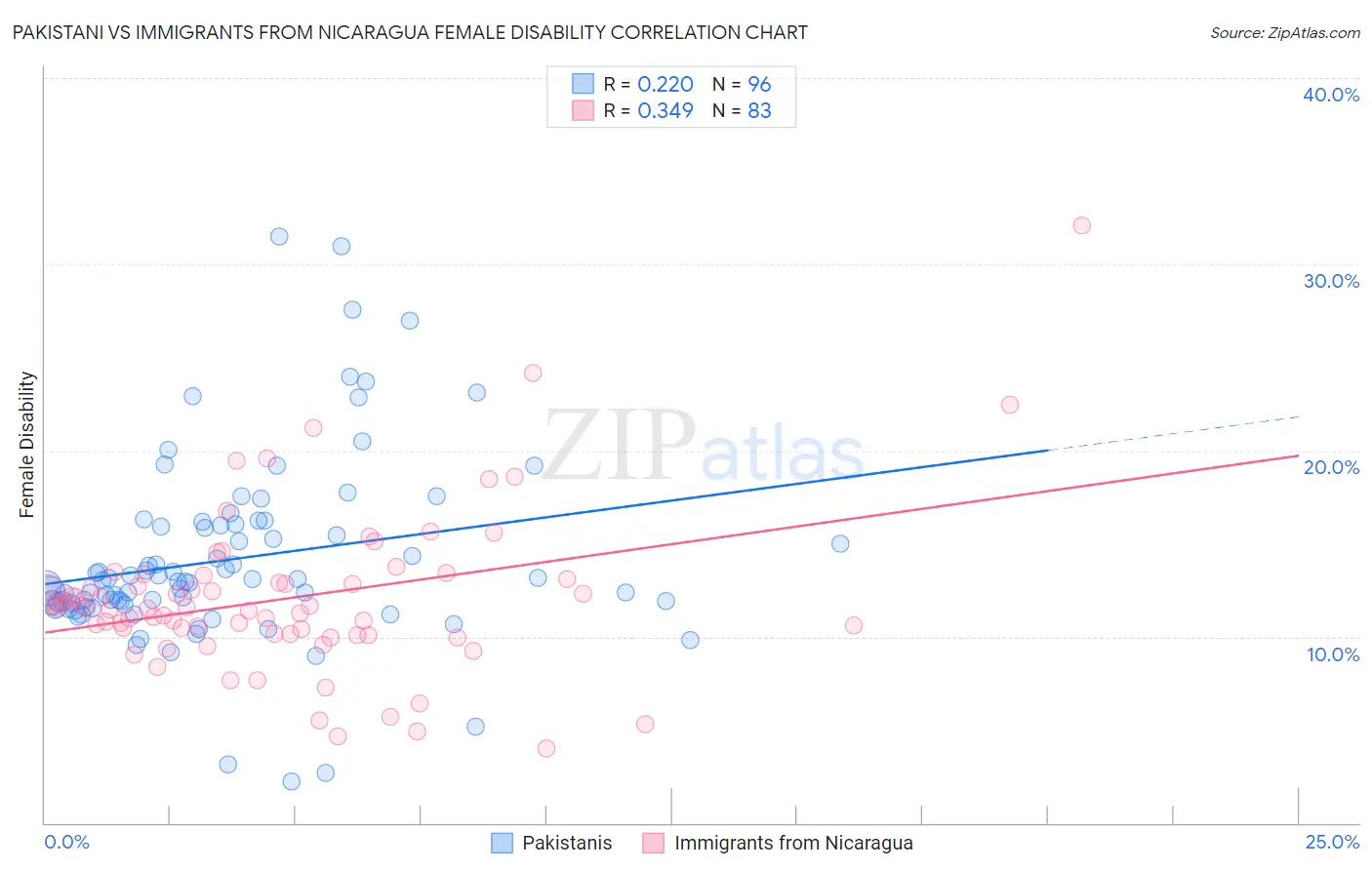 Pakistani vs Immigrants from Nicaragua Female Disability