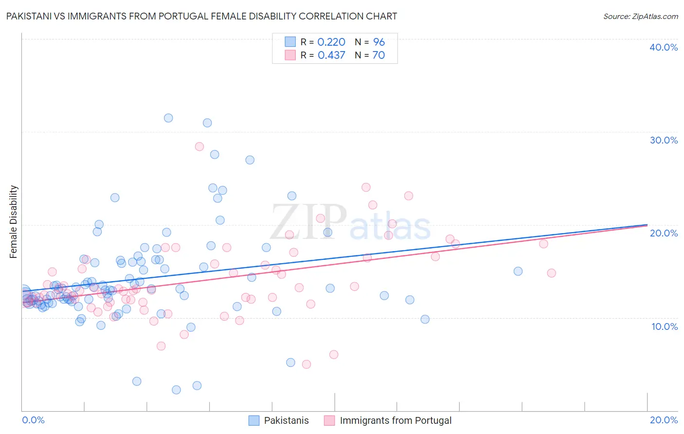 Pakistani vs Immigrants from Portugal Female Disability