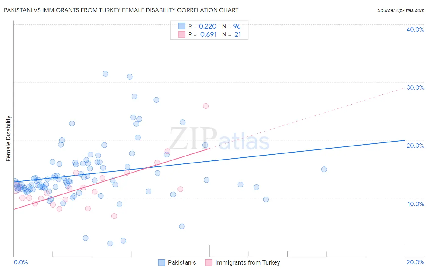 Pakistani vs Immigrants from Turkey Female Disability