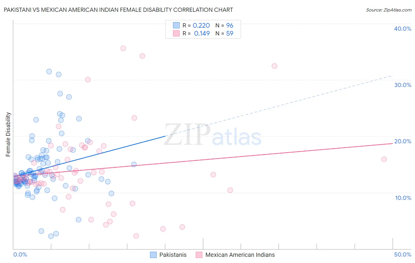 Pakistani vs Mexican American Indian Female Disability