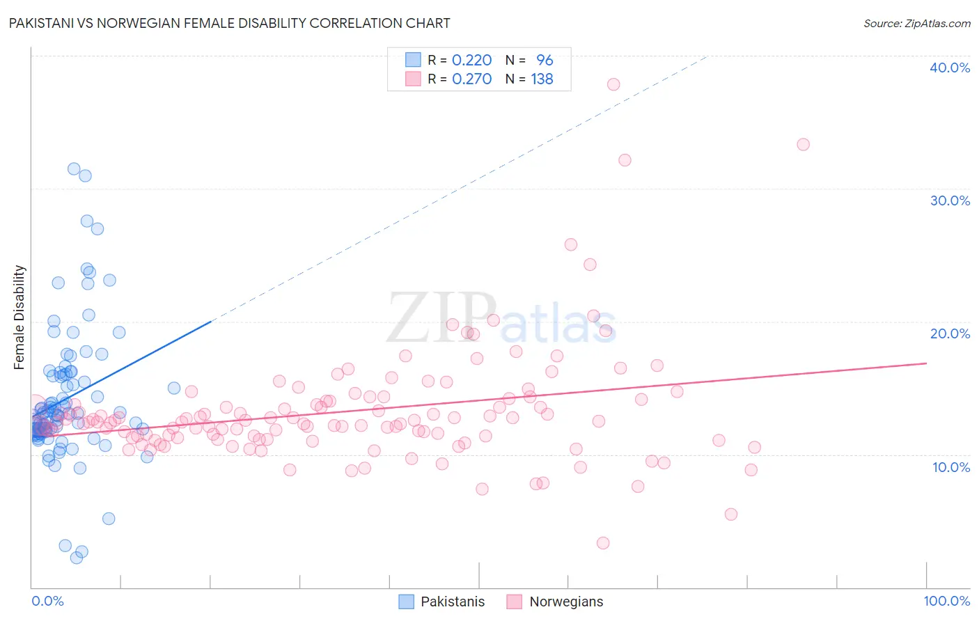 Pakistani vs Norwegian Female Disability