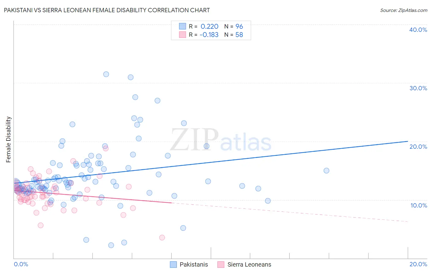 Pakistani vs Sierra Leonean Female Disability