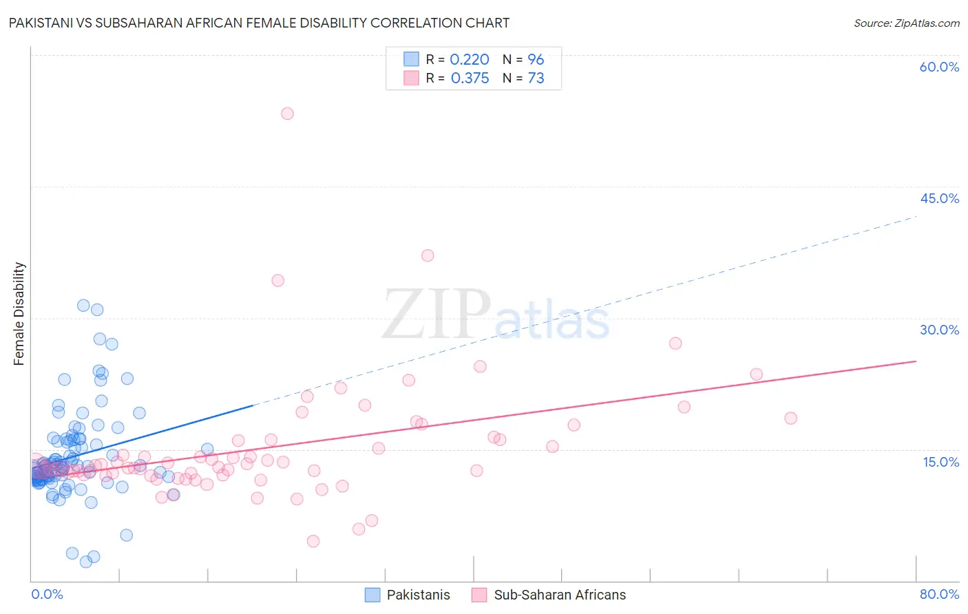 Pakistani vs Subsaharan African Female Disability