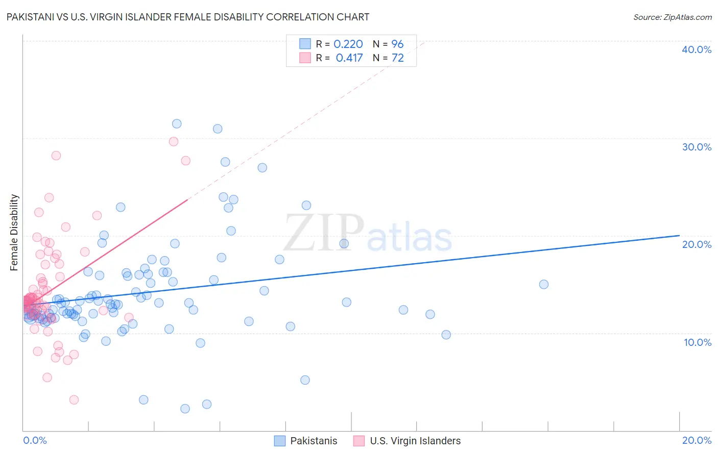 Pakistani vs U.S. Virgin Islander Female Disability