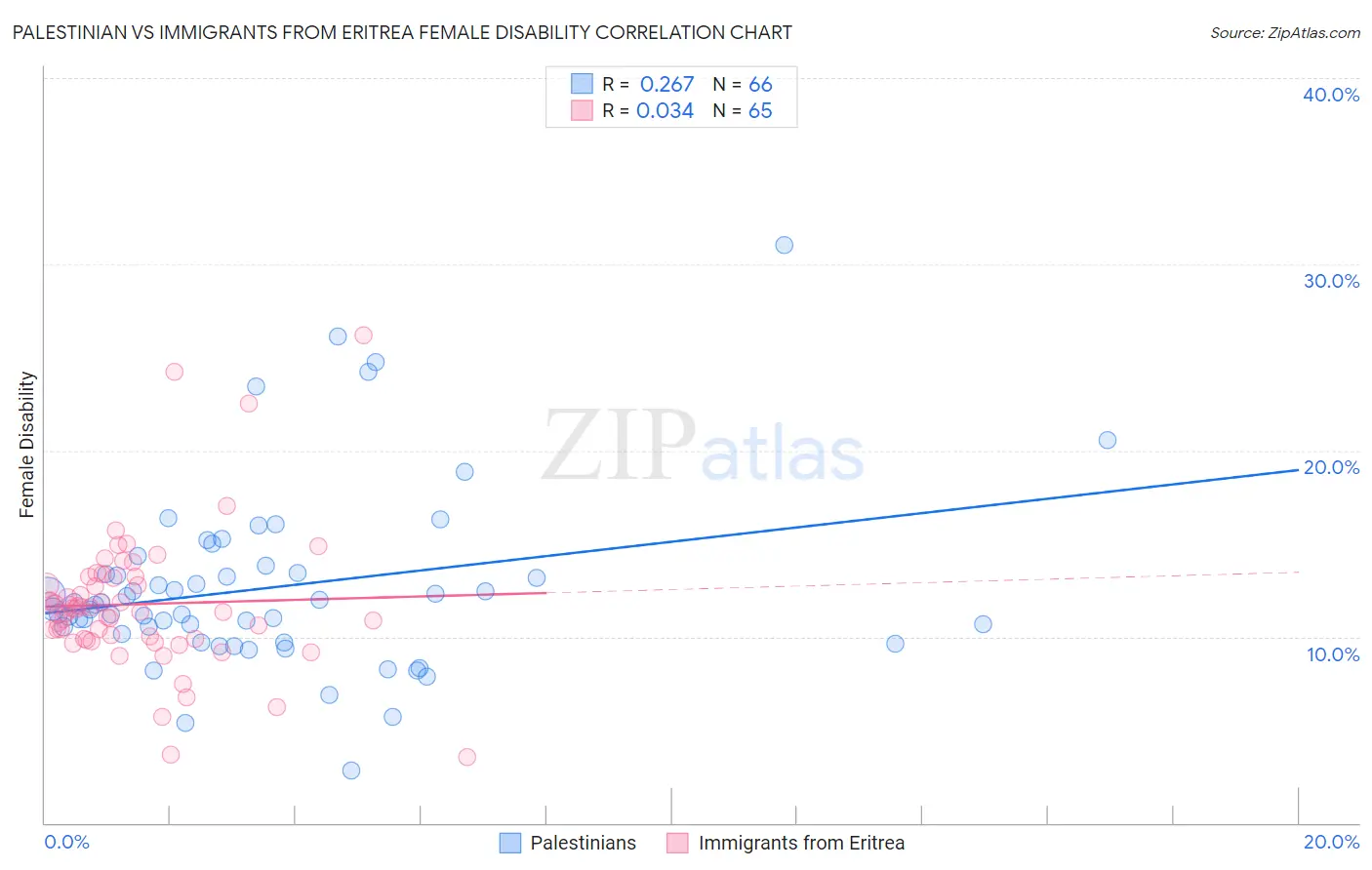 Palestinian vs Immigrants from Eritrea Female Disability