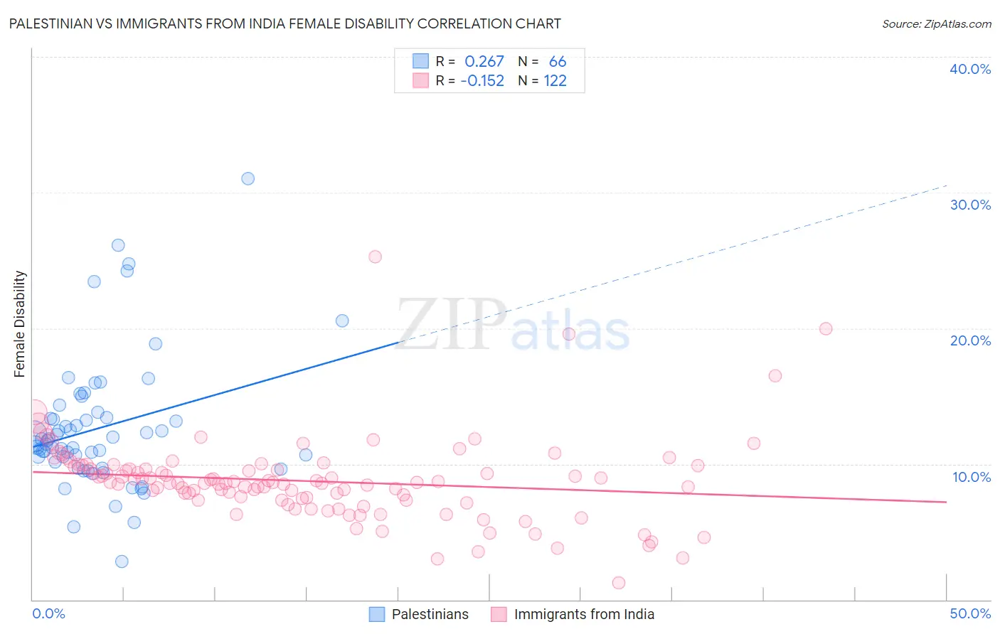 Palestinian vs Immigrants from India Female Disability