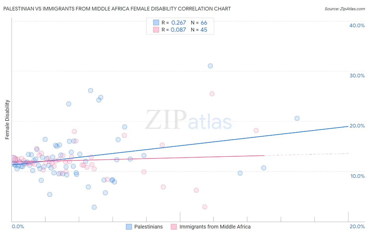 Palestinian vs Immigrants from Middle Africa Female Disability