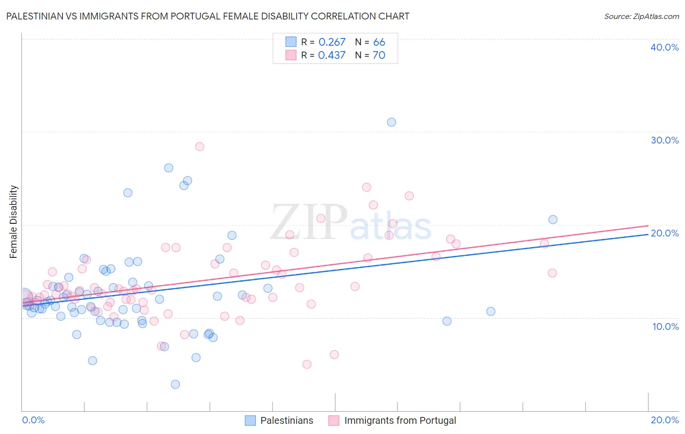 Palestinian vs Immigrants from Portugal Female Disability