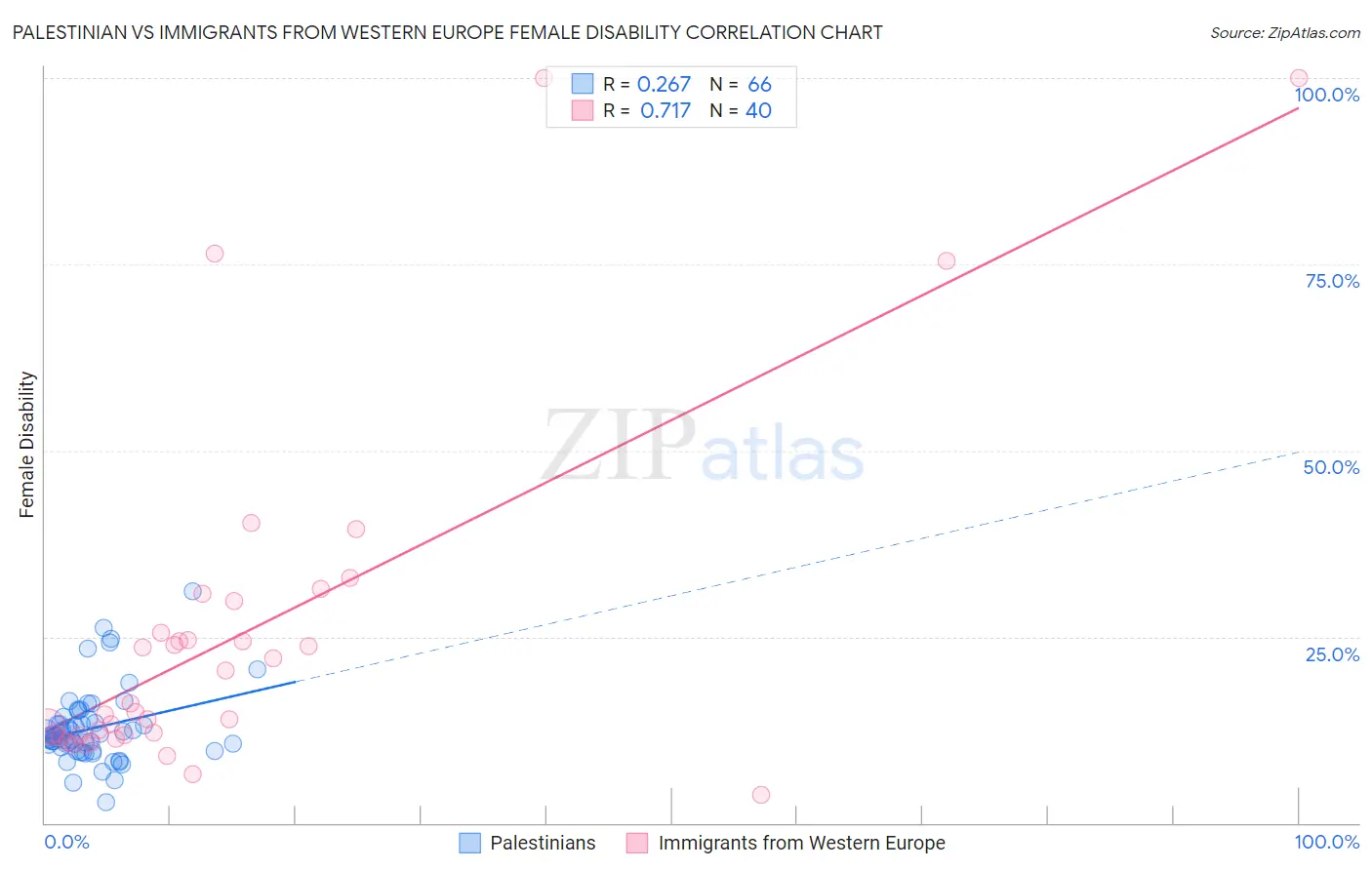 Palestinian vs Immigrants from Western Europe Female Disability