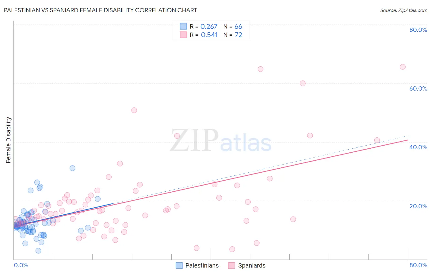 Palestinian vs Spaniard Female Disability