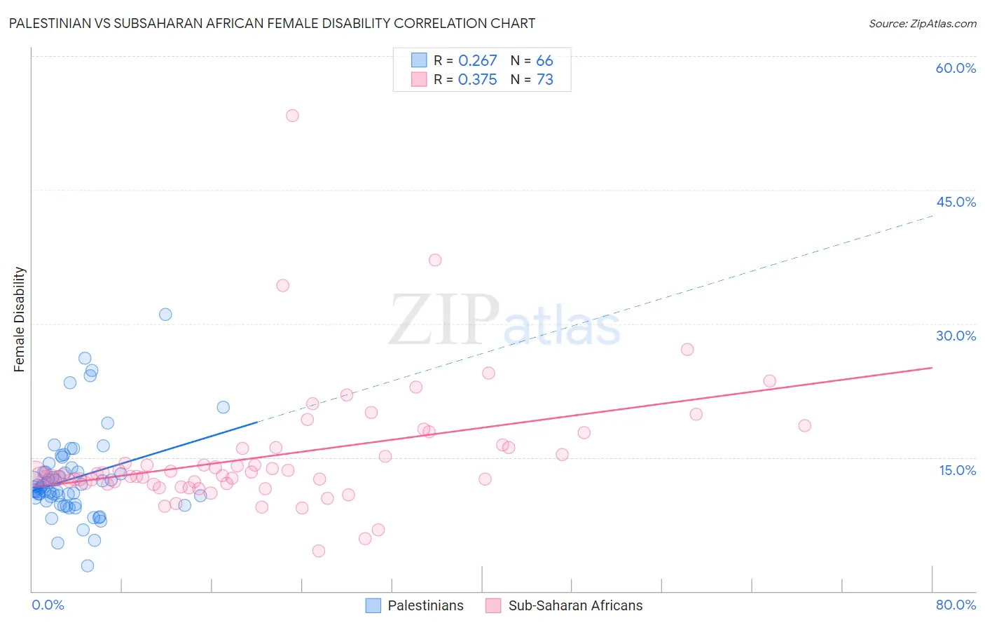 Palestinian vs Subsaharan African Female Disability