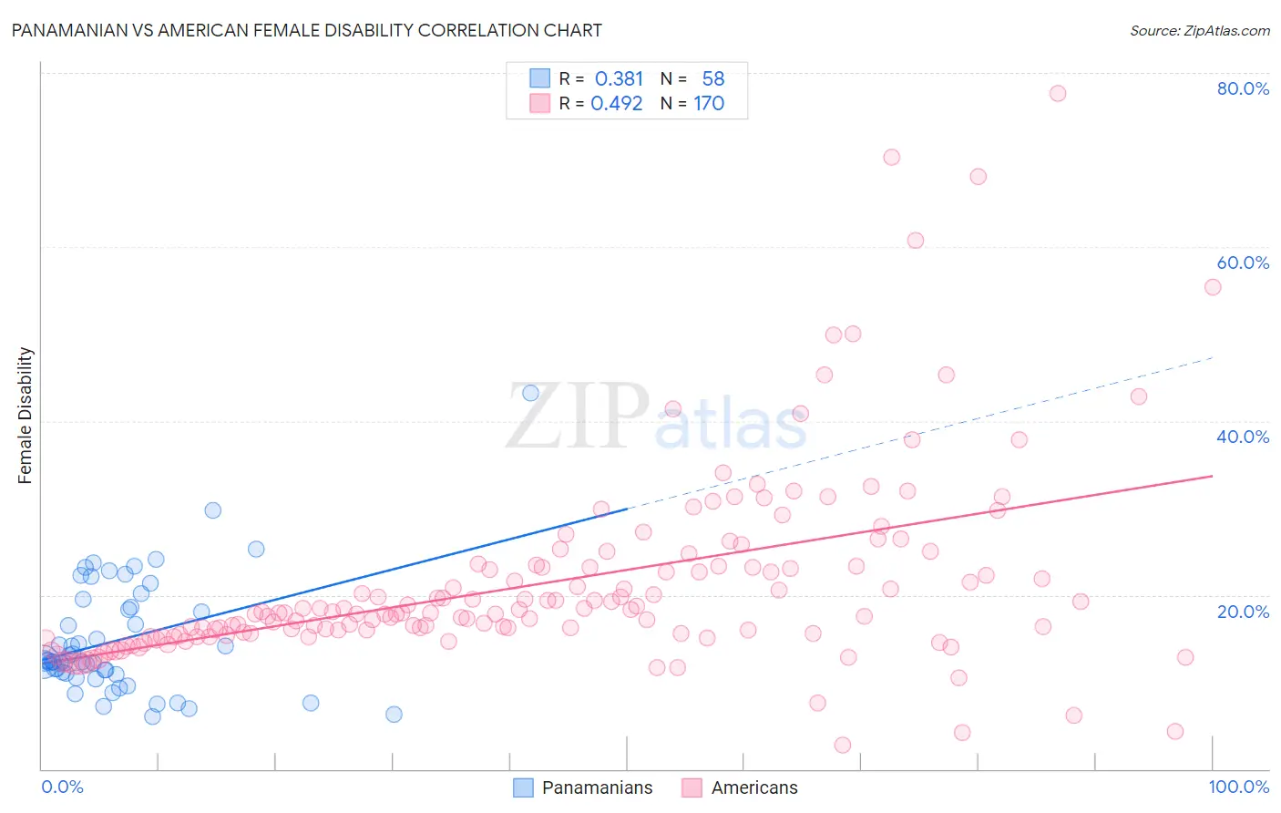 Panamanian vs American Female Disability