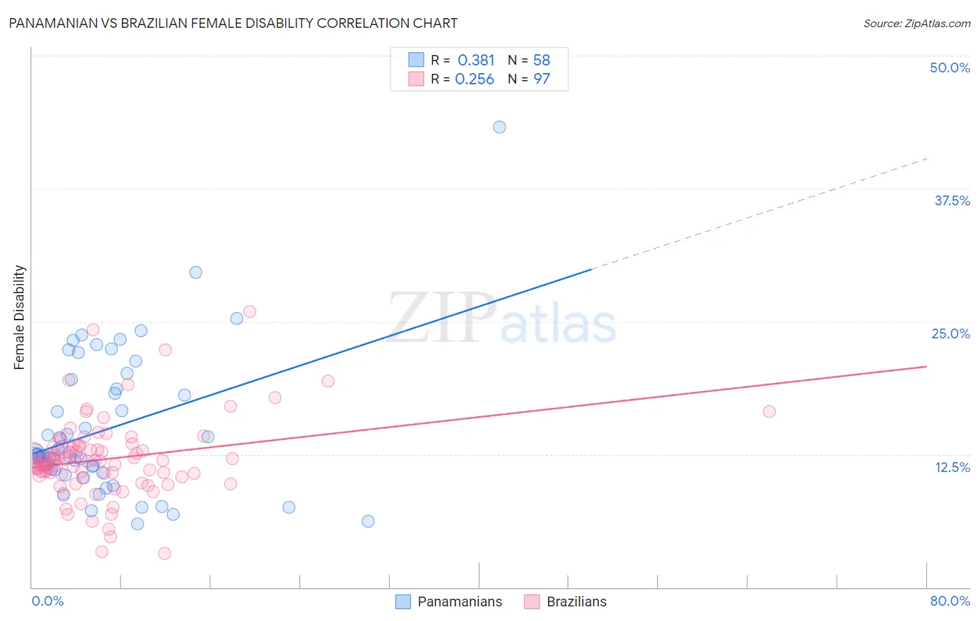 Panamanian vs Brazilian Female Disability