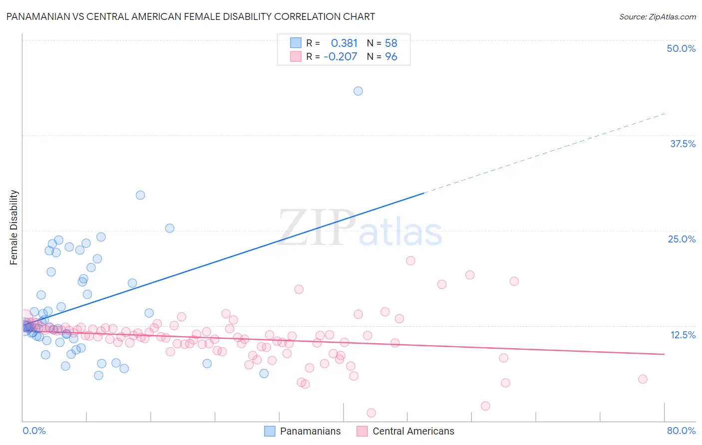 Panamanian vs Central American Female Disability