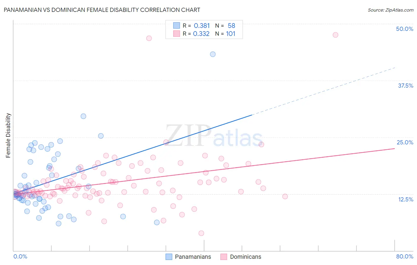 Panamanian vs Dominican Female Disability