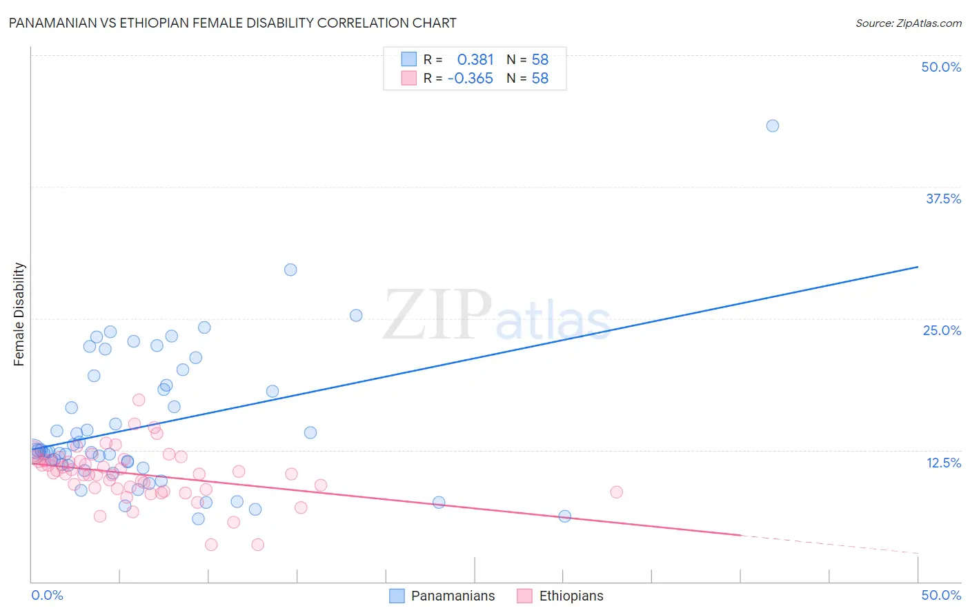 Panamanian vs Ethiopian Female Disability