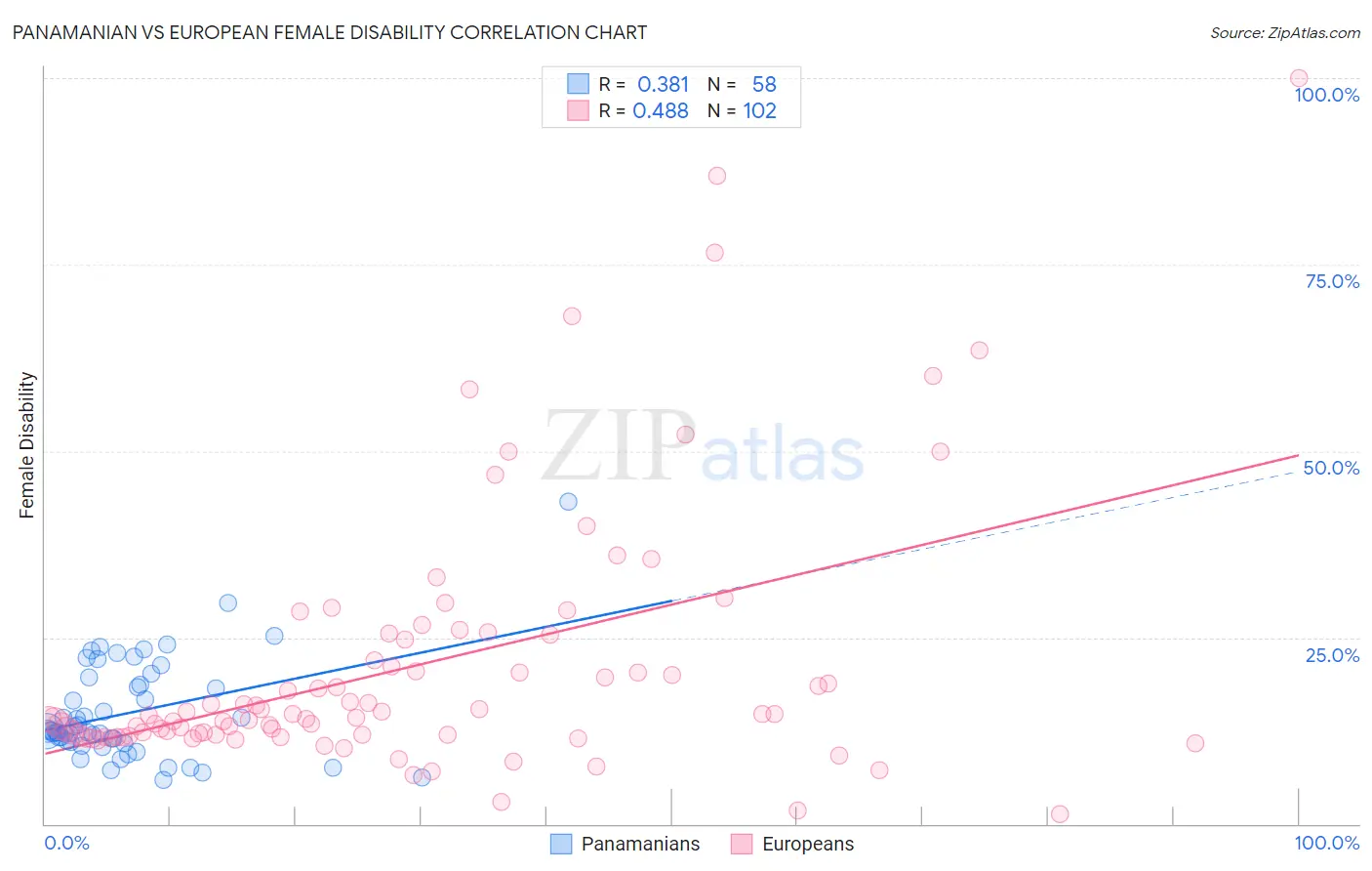 Panamanian vs European Female Disability