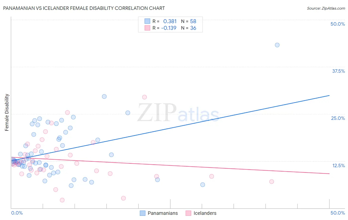 Panamanian vs Icelander Female Disability