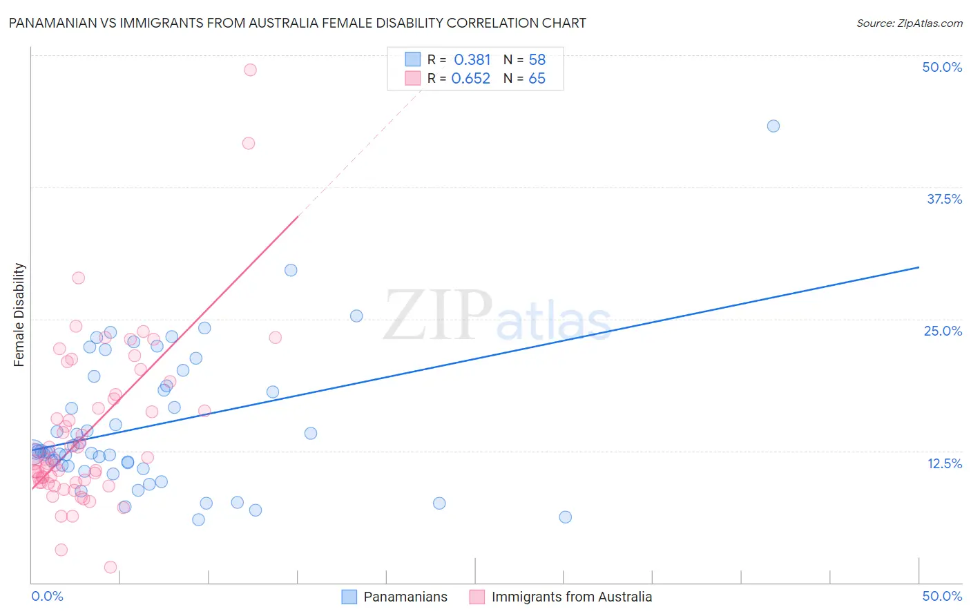 Panamanian vs Immigrants from Australia Female Disability