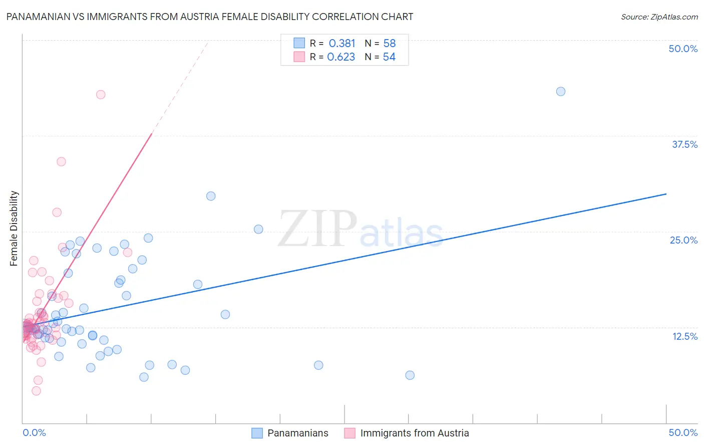 Panamanian vs Immigrants from Austria Female Disability