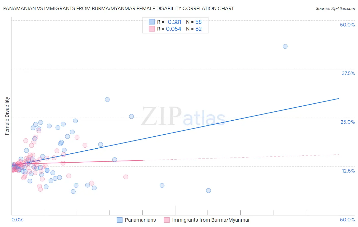 Panamanian vs Immigrants from Burma/Myanmar Female Disability