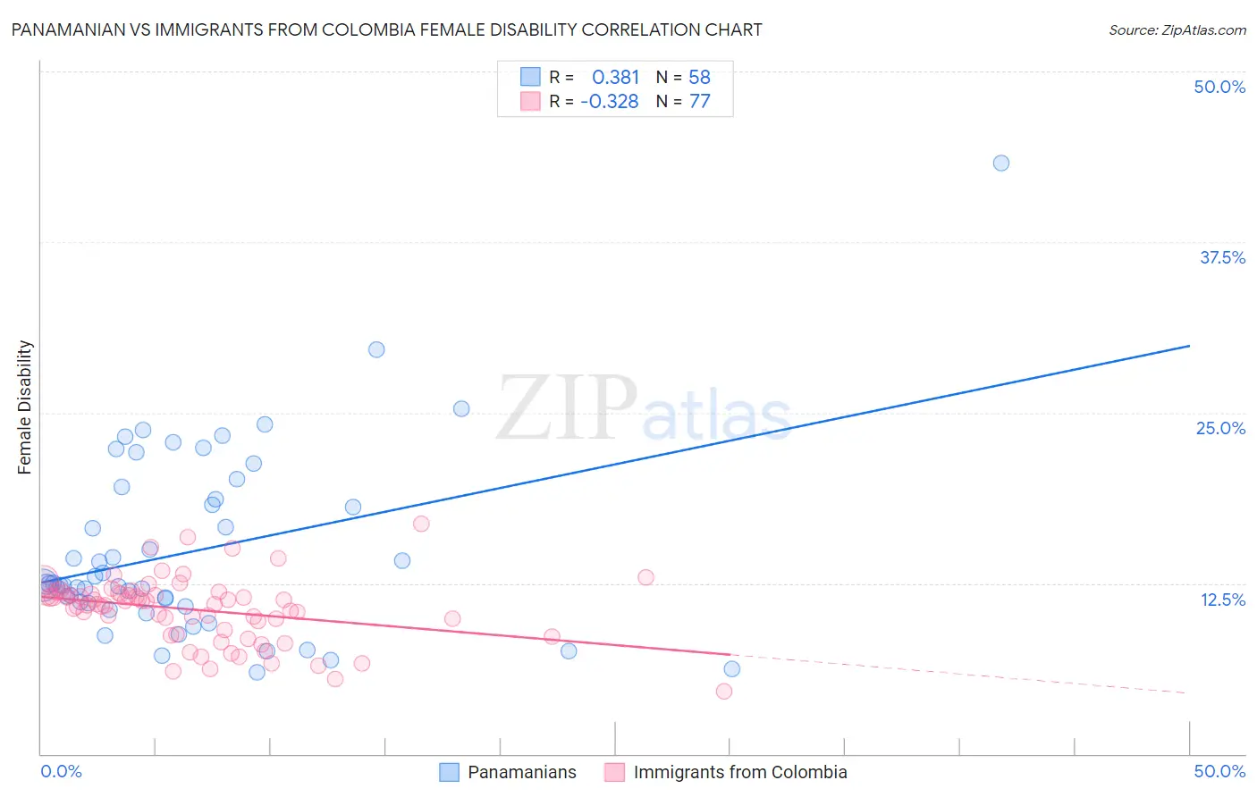 Panamanian vs Immigrants from Colombia Female Disability