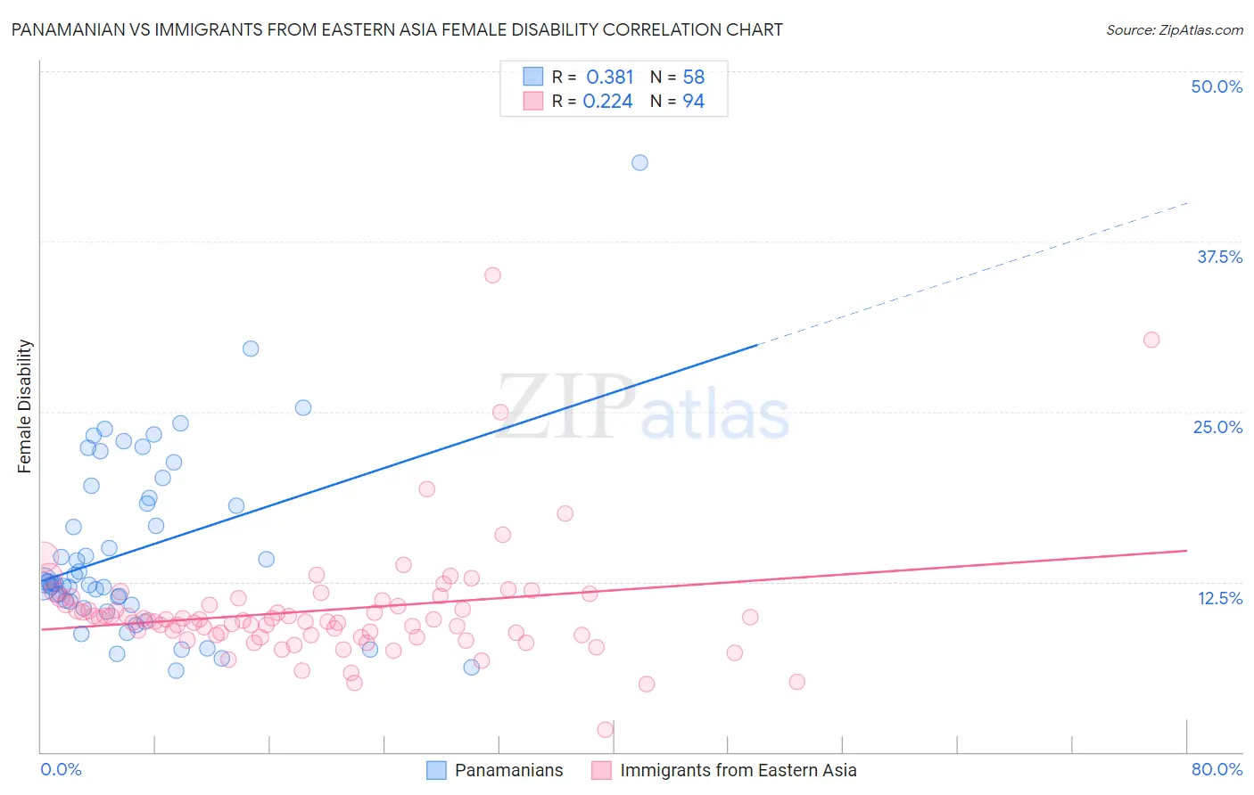 Panamanian vs Immigrants from Eastern Asia Female Disability