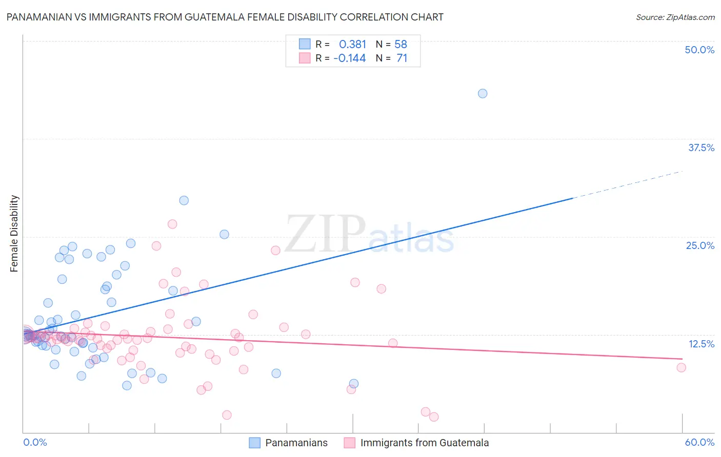 Panamanian vs Immigrants from Guatemala Female Disability