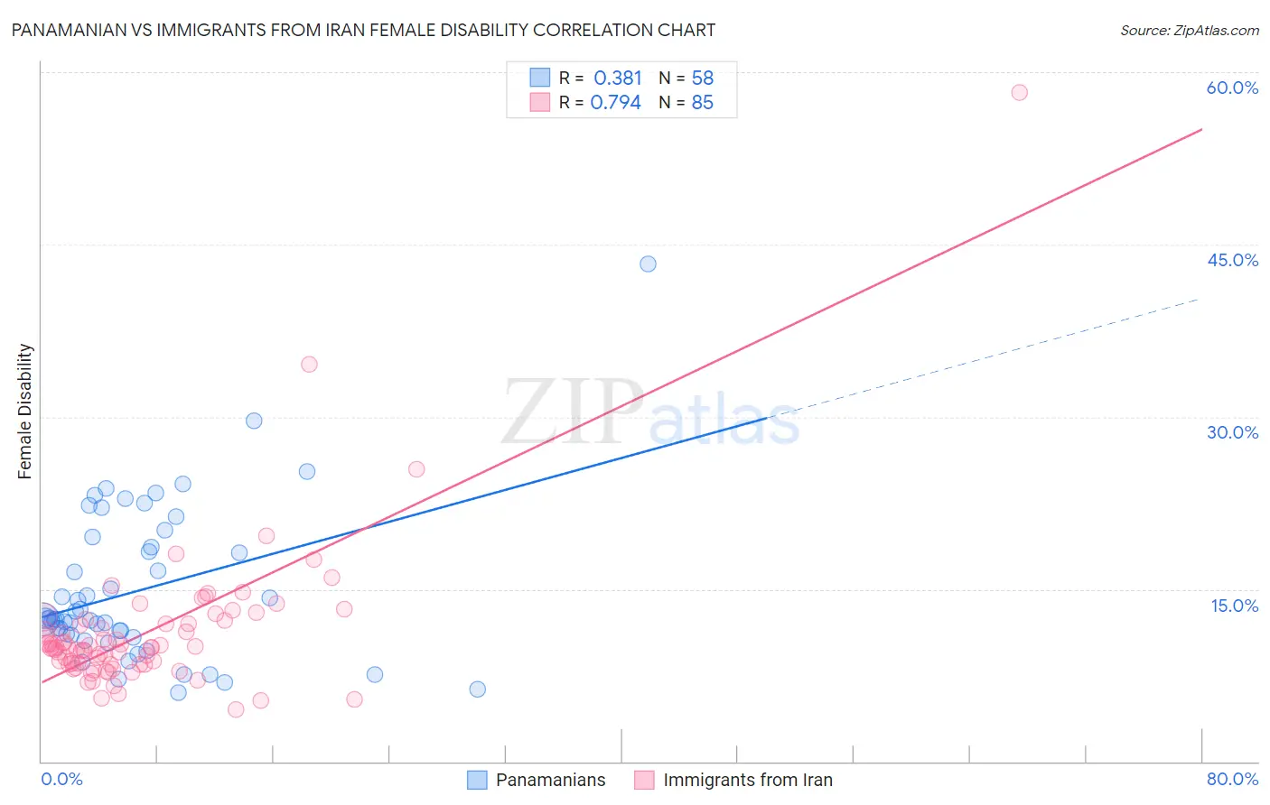 Panamanian vs Immigrants from Iran Female Disability