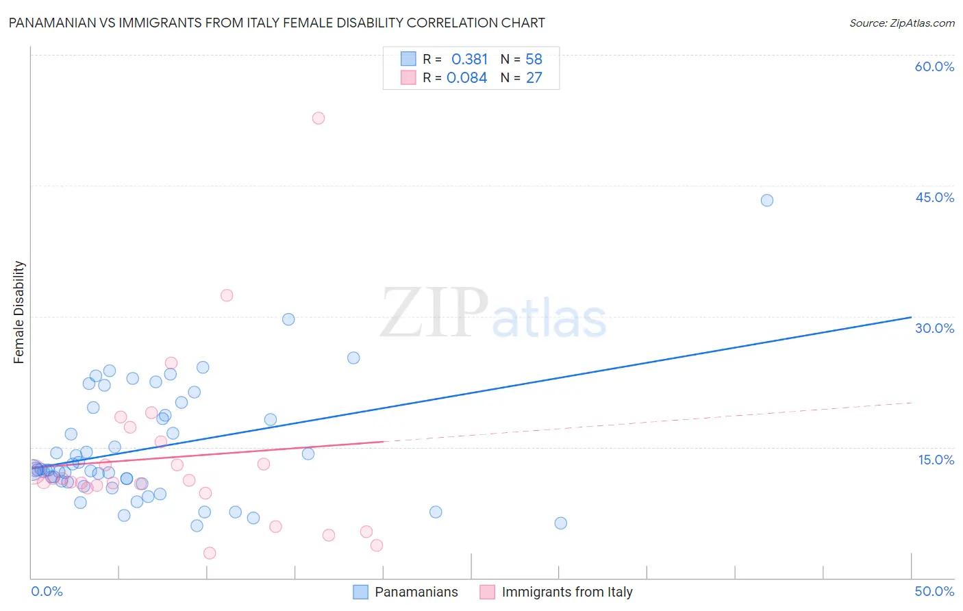 Panamanian vs Immigrants from Italy Female Disability