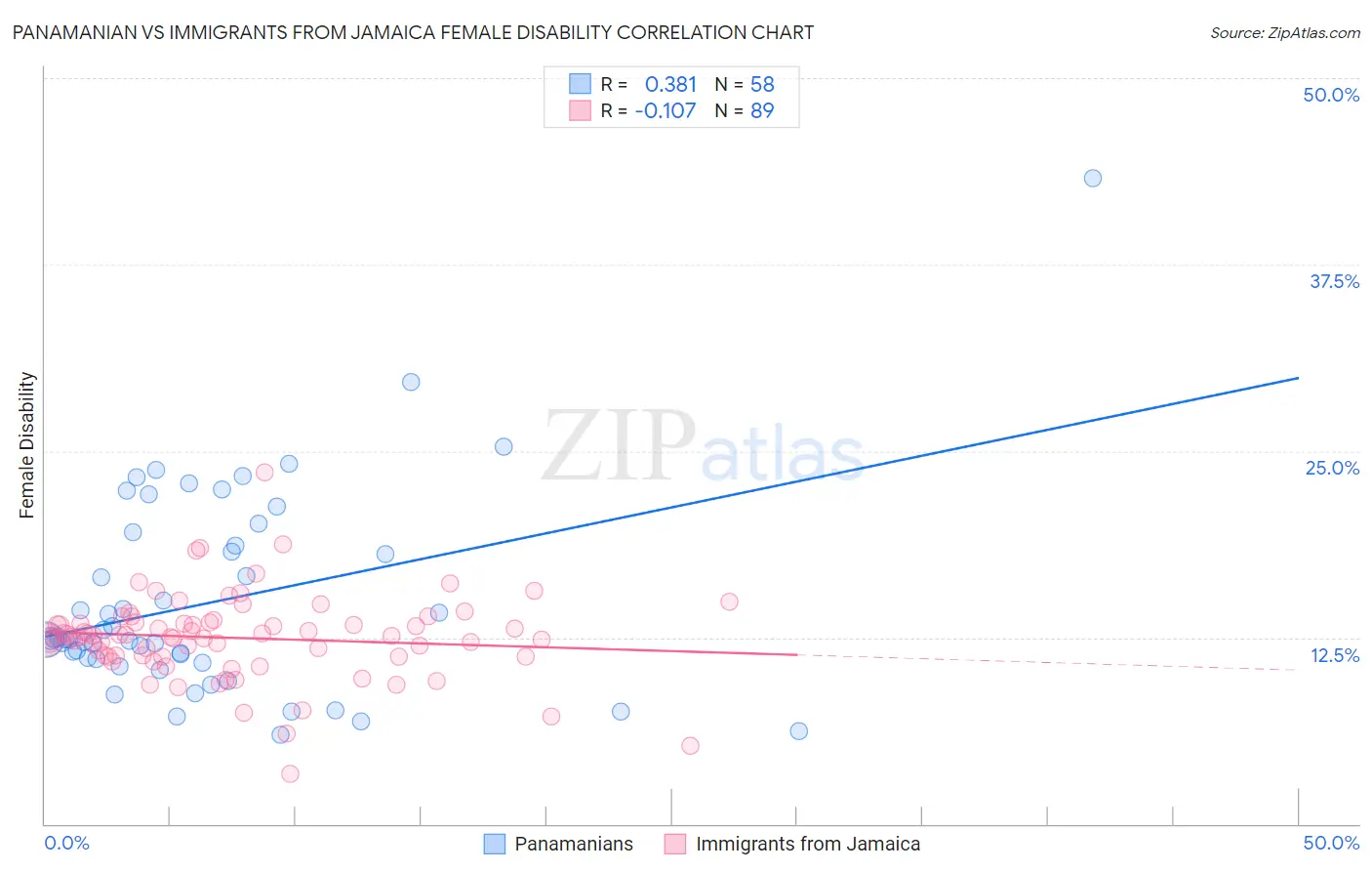 Panamanian vs Immigrants from Jamaica Female Disability