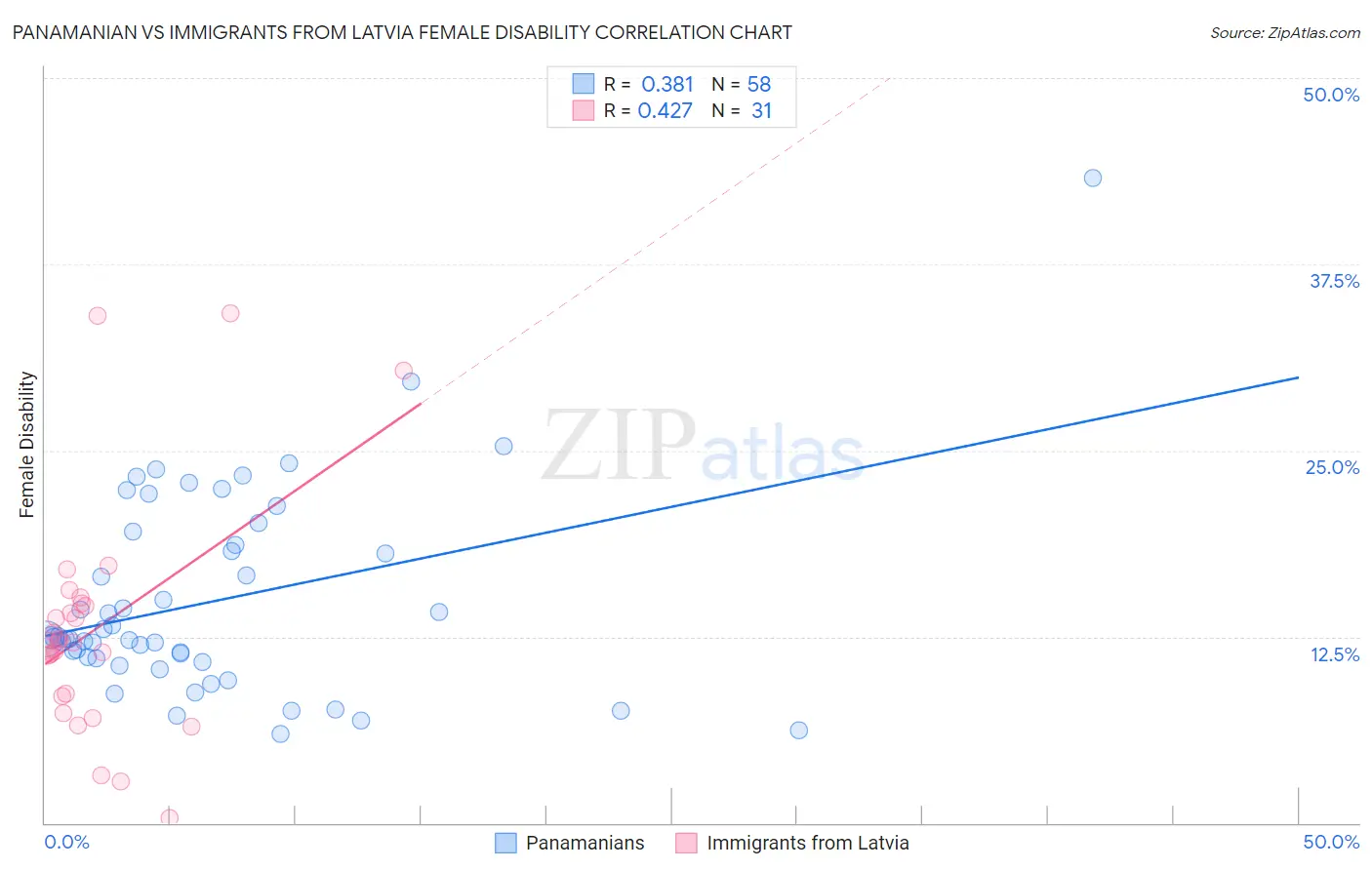 Panamanian vs Immigrants from Latvia Female Disability