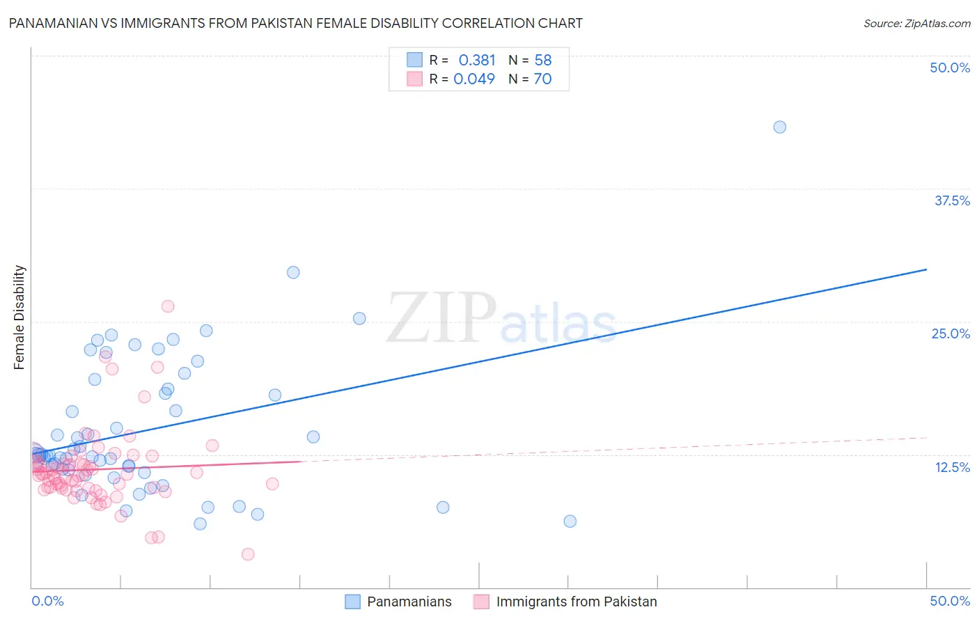 Panamanian vs Immigrants from Pakistan Female Disability