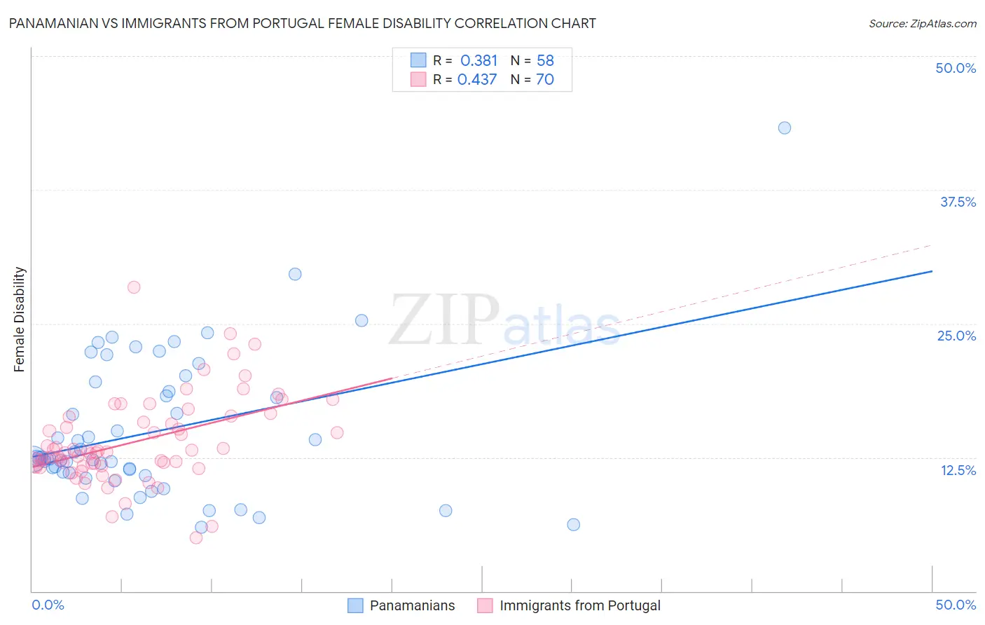 Panamanian vs Immigrants from Portugal Female Disability