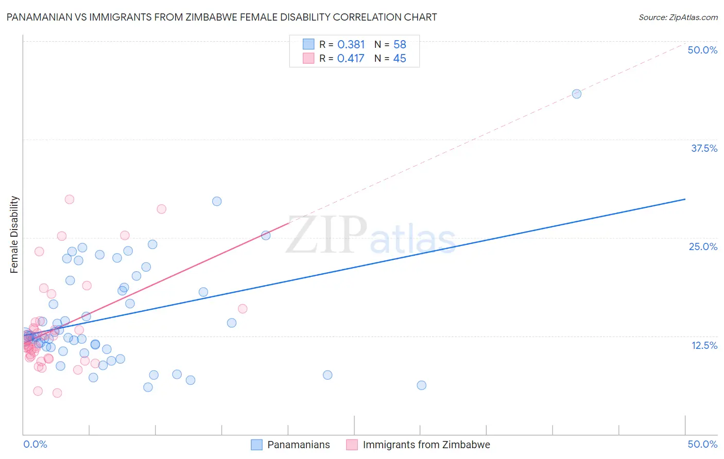 Panamanian vs Immigrants from Zimbabwe Female Disability