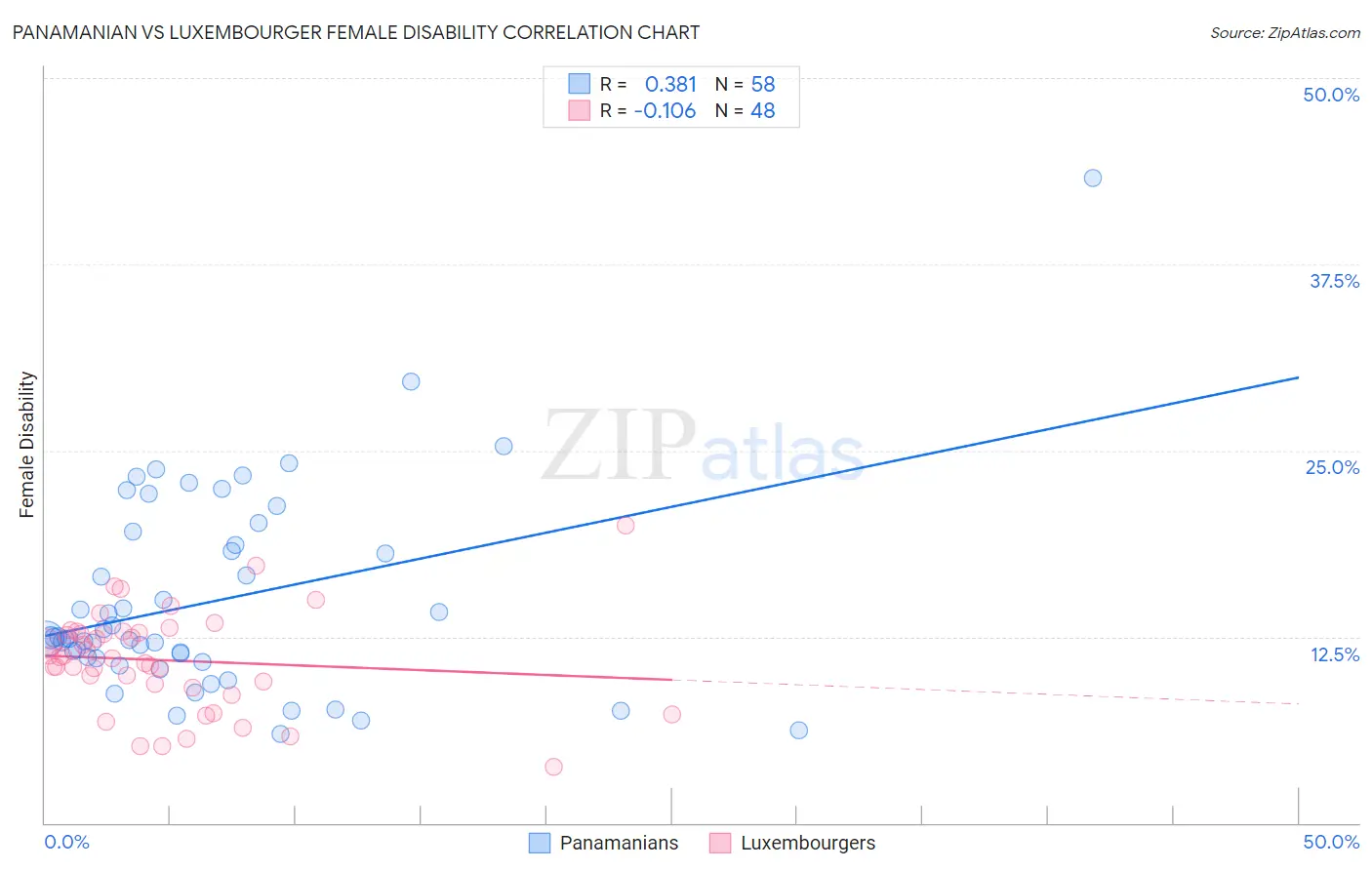 Panamanian vs Luxembourger Female Disability