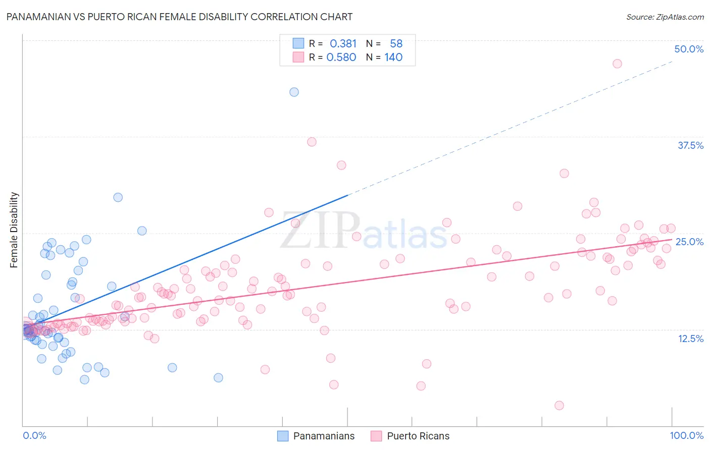 Panamanian vs Puerto Rican Female Disability