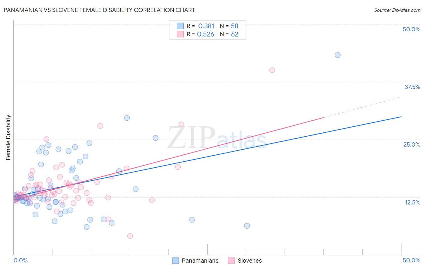 Panamanian vs Slovene Female Disability