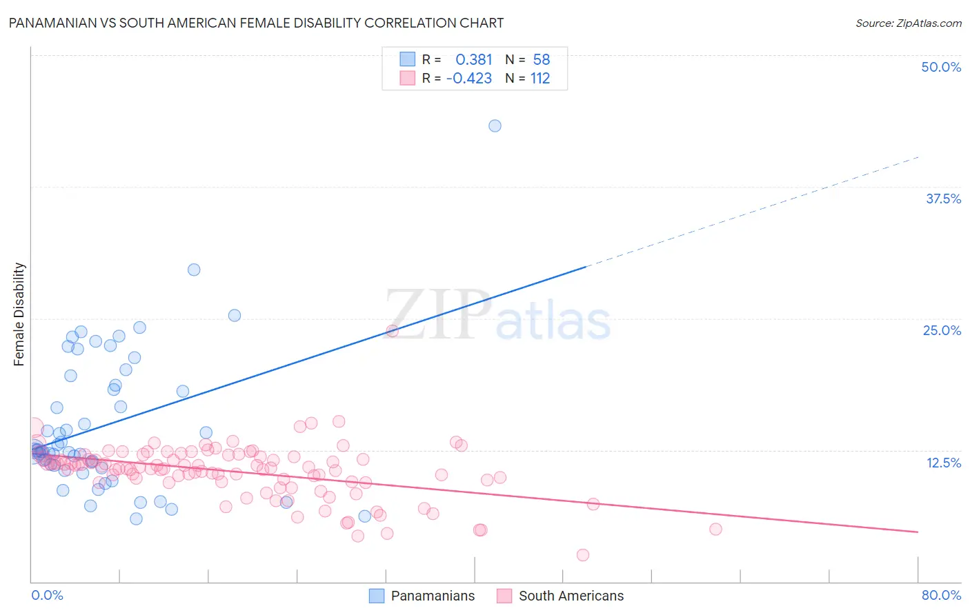 Panamanian vs South American Female Disability