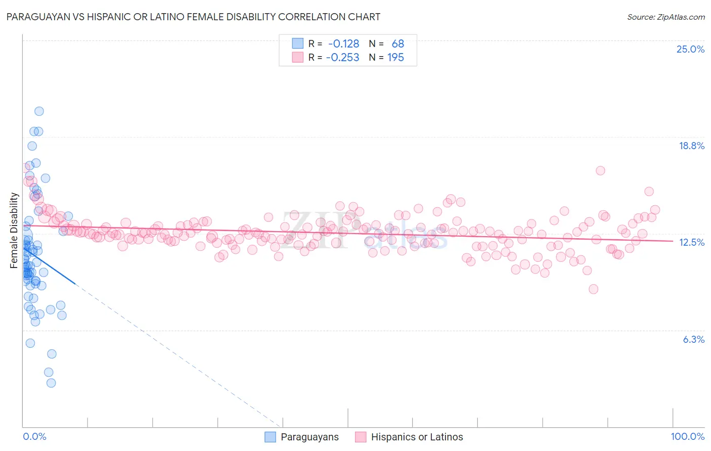 Paraguayan vs Hispanic or Latino Female Disability