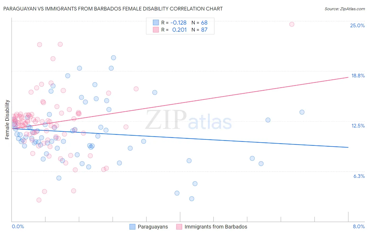 Paraguayan vs Immigrants from Barbados Female Disability