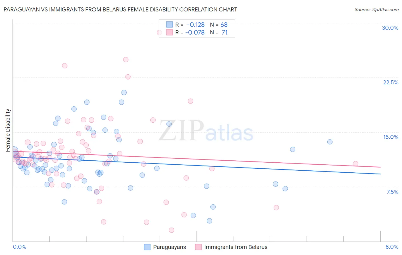 Paraguayan vs Immigrants from Belarus Female Disability