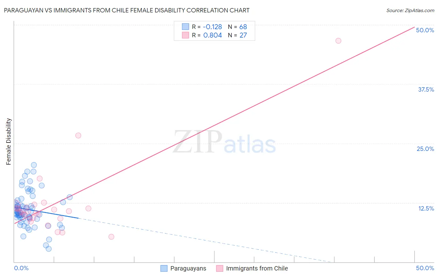 Paraguayan vs Immigrants from Chile Female Disability