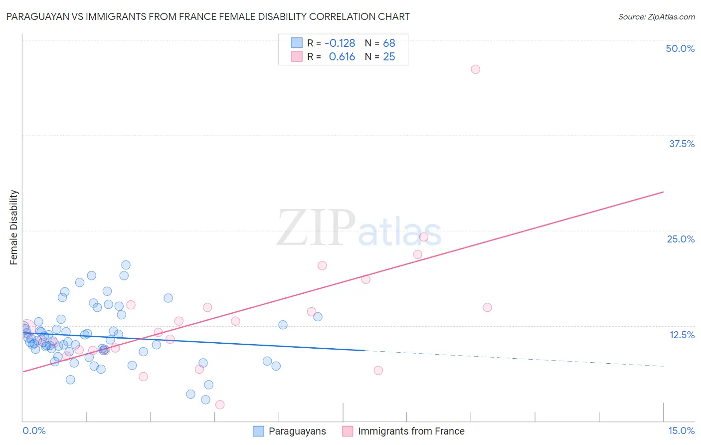 Paraguayan vs Immigrants from France Female Disability