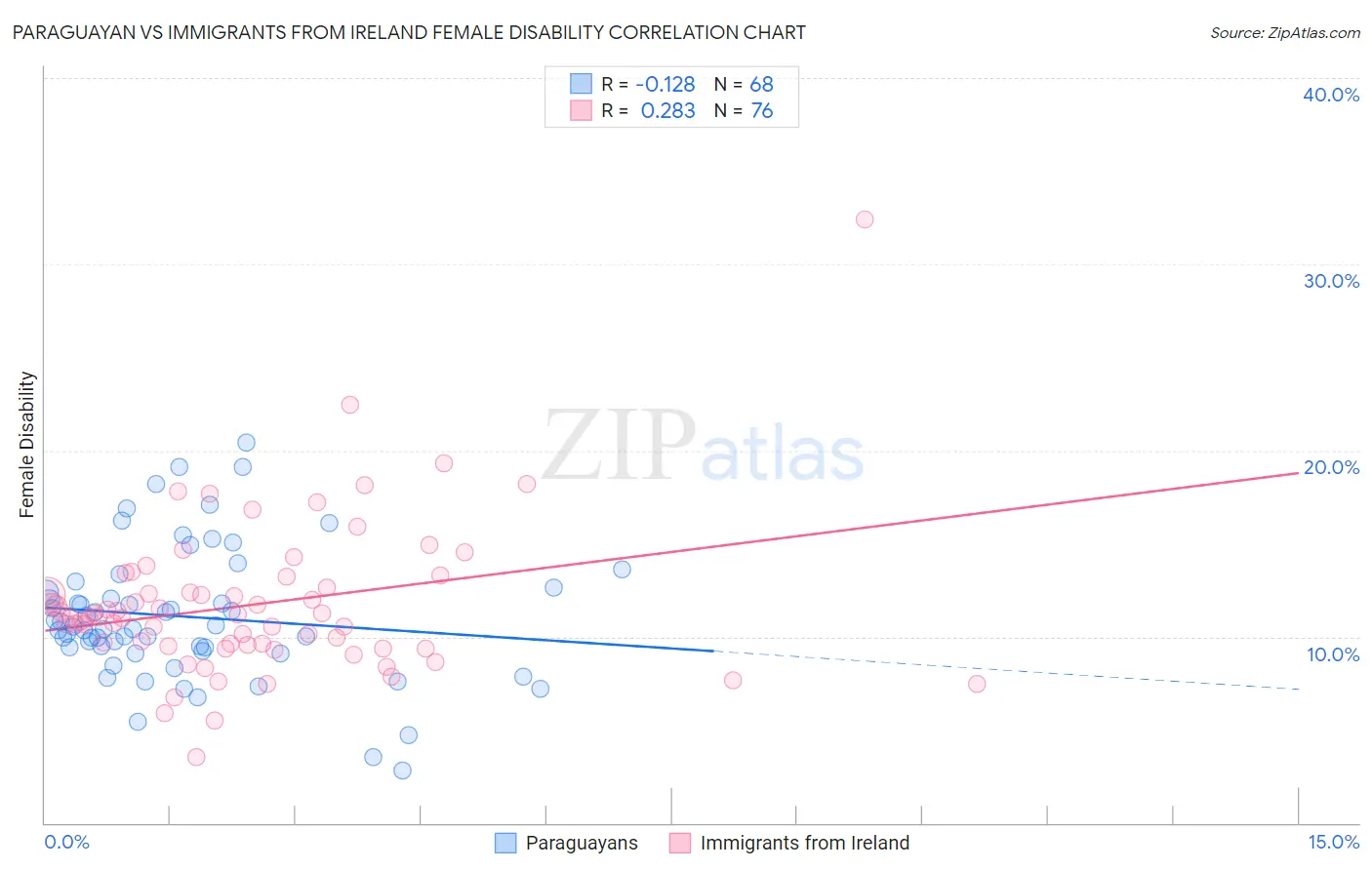 Paraguayan vs Immigrants from Ireland Female Disability