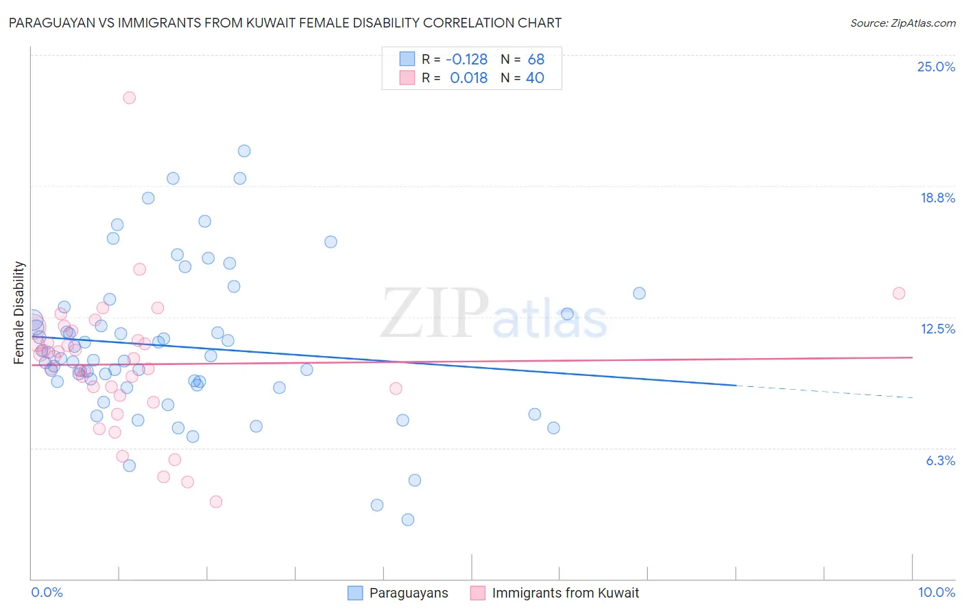 Paraguayan vs Immigrants from Kuwait Female Disability